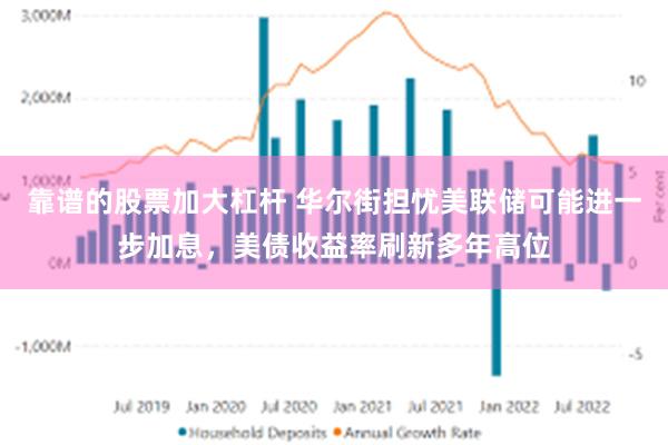 靠谱的股票加大杠杆 华尔街担忧美联储可能进一步加息，美债收益率刷新多年高位