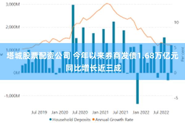 塔城股票配资公司 今年以来券商发债1.68万亿元 同比增长近三成